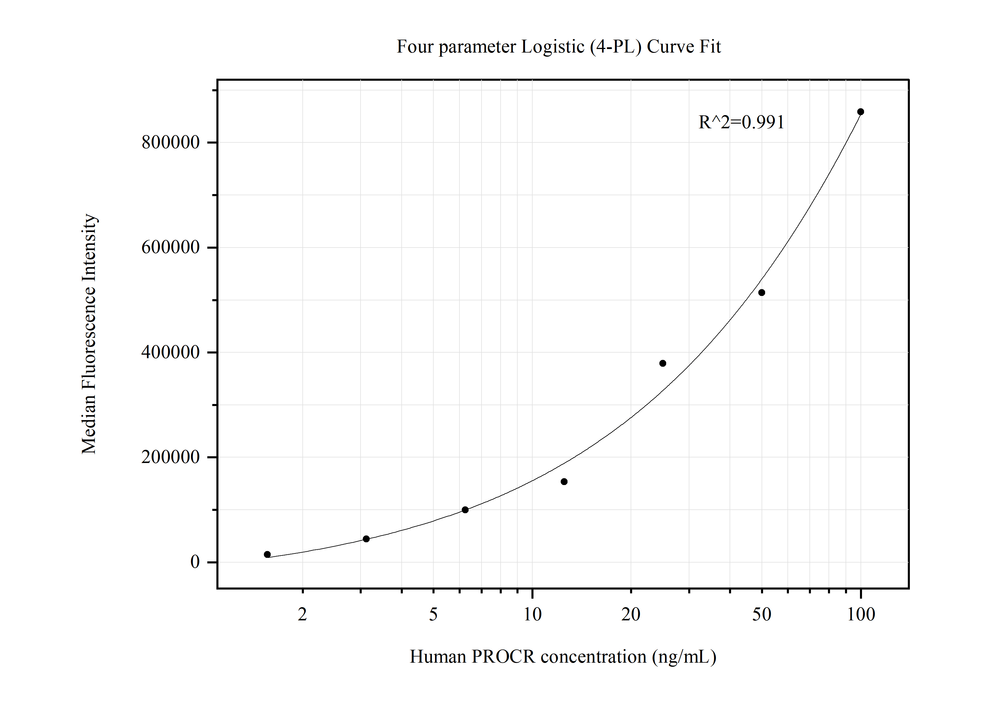 Cytometric bead array standard curve of MP50576-1